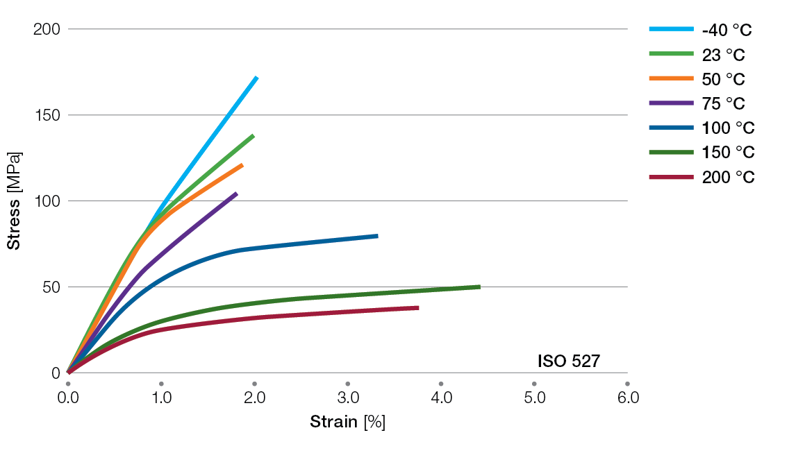 Ryton-XE5030BL-tensile-stress-strain