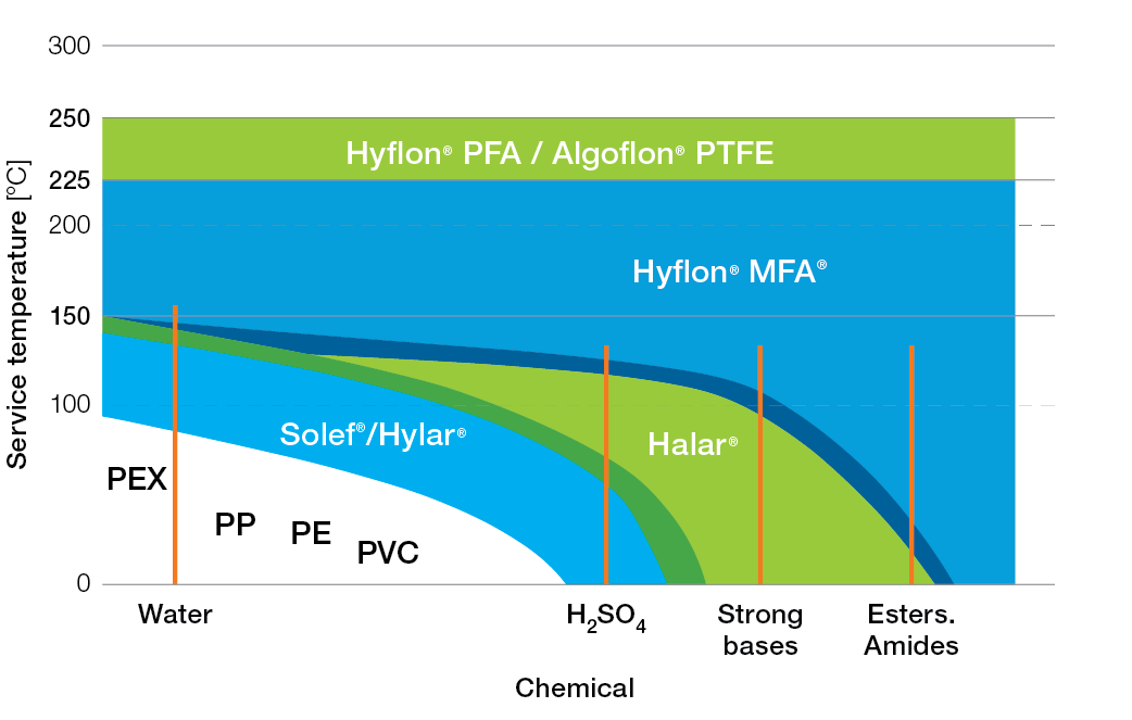 Fluoropolymer-chemical-resistance-and-temperature-rating2