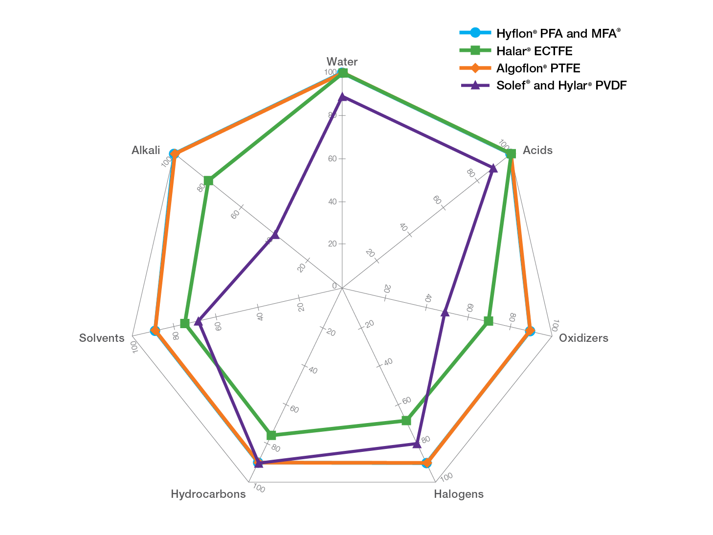 Fluoropolymer-chemical-resistance-spider-graph