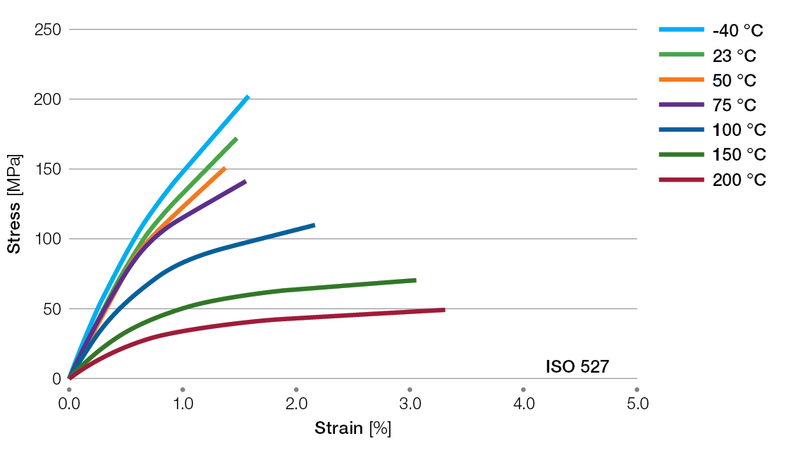 Ryton-BR42B-tensile-stress-strain