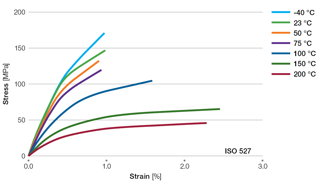 Ryton-BR111BL-tensile-stress-strain