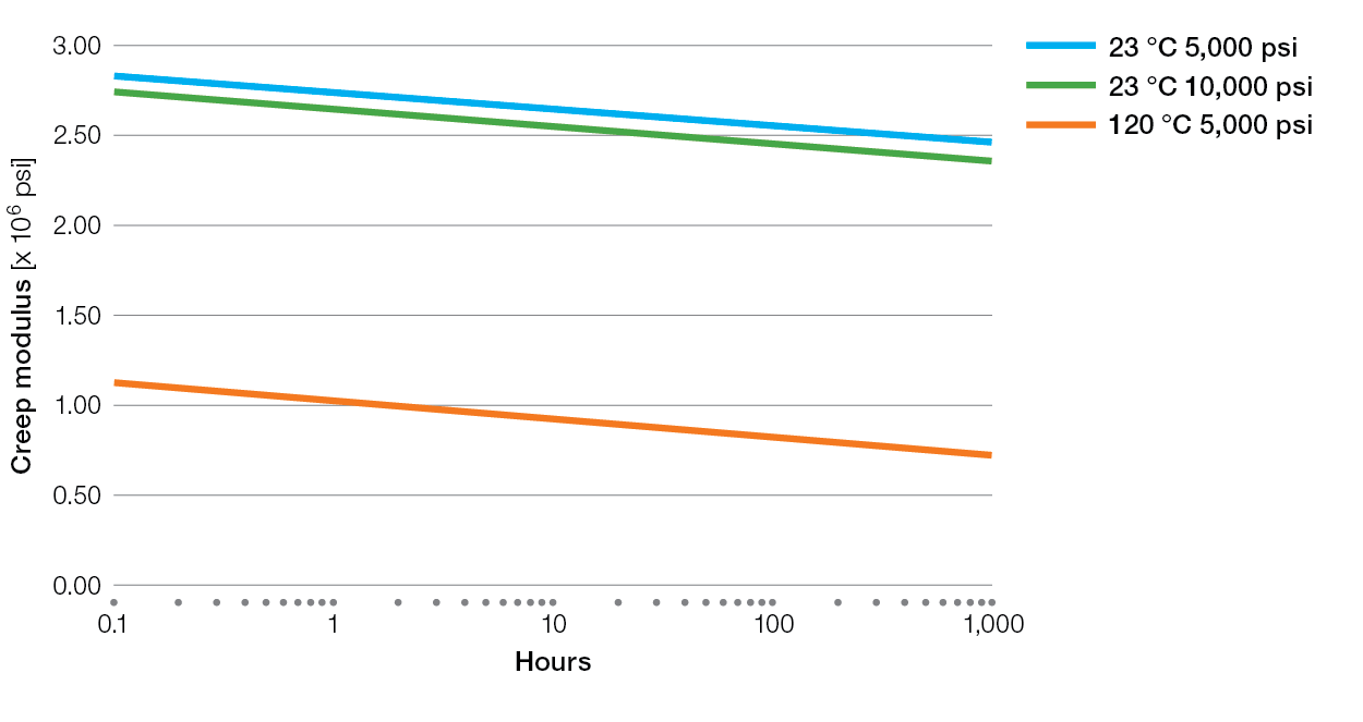 Ryton-R4200BL-creep-data