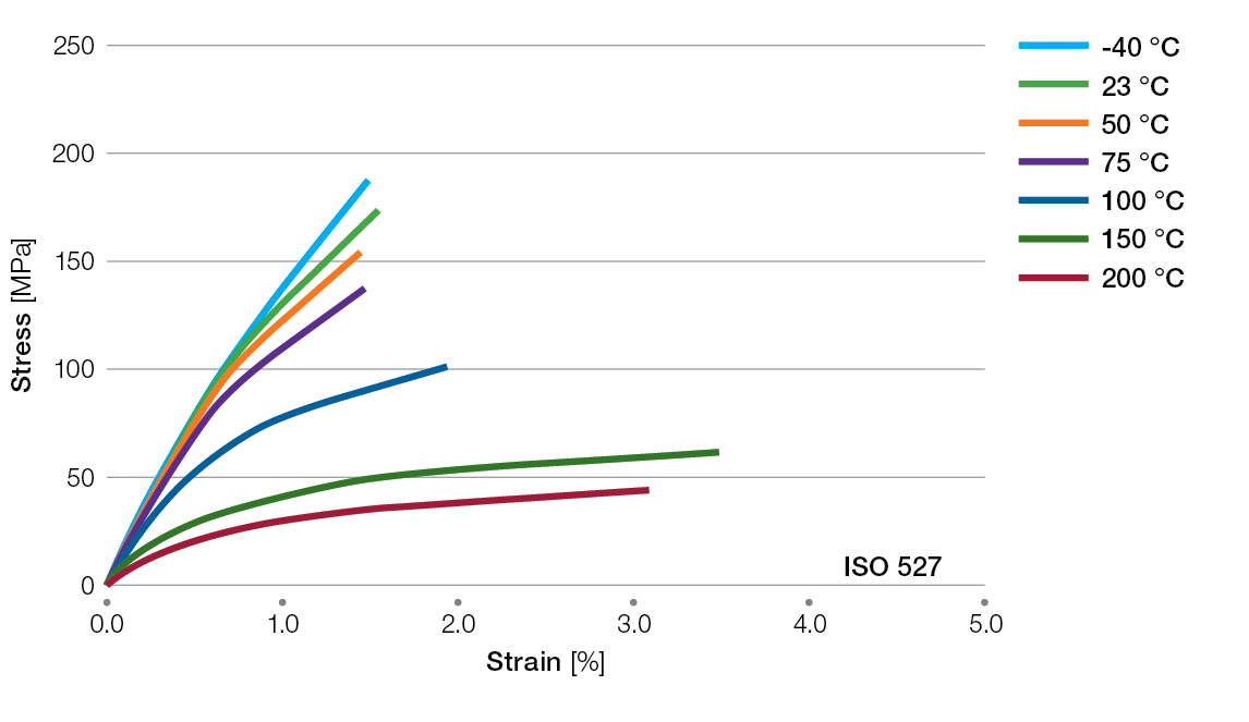 Ryton-R4200BL-tensile-stress-strain