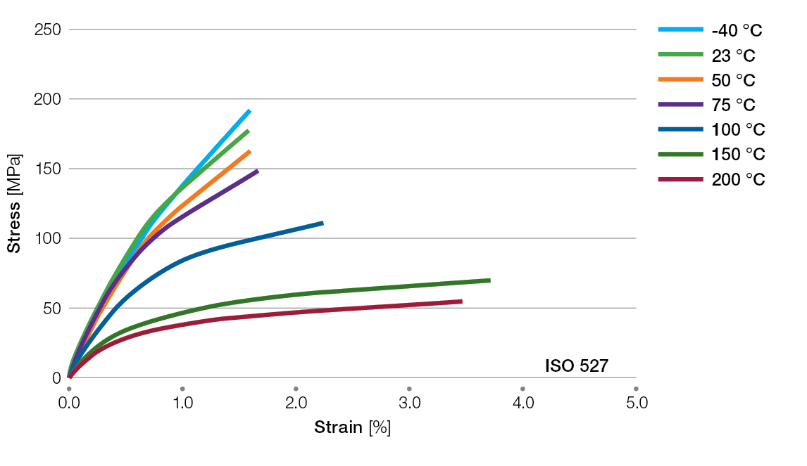 Ryton-R4220BL-tensile-stress-strain