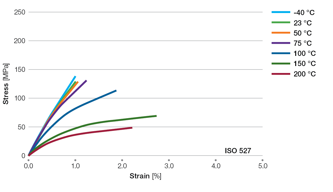 Ryton-R4230BL-tensile-stress-strain