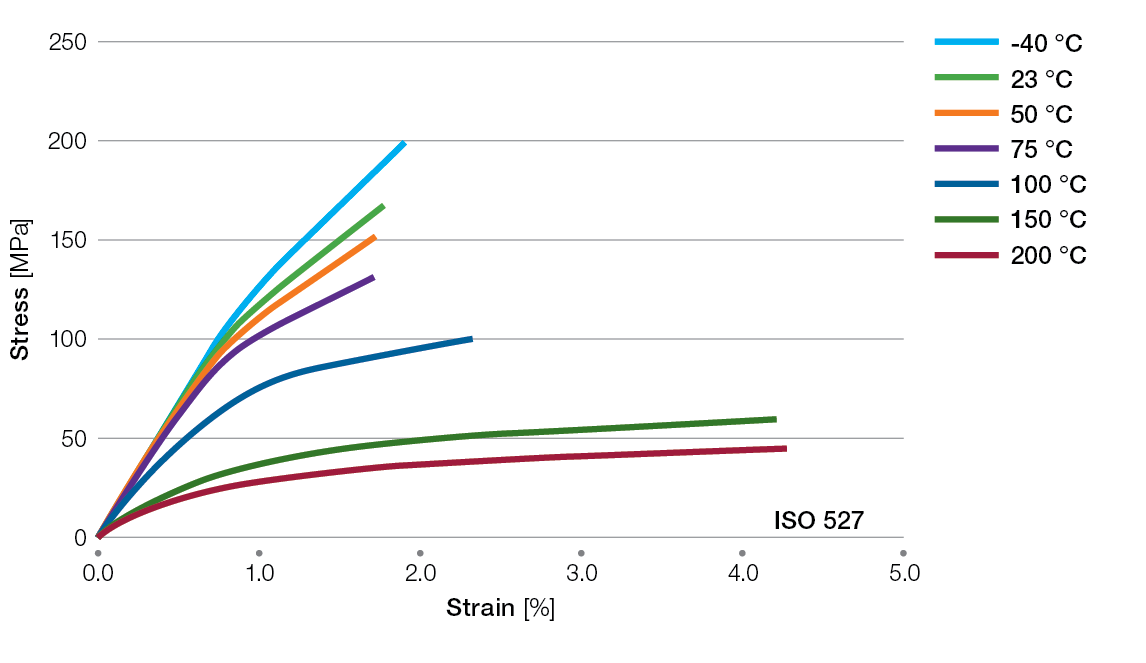 Ryton-R4240BL-tensile-stress-strain