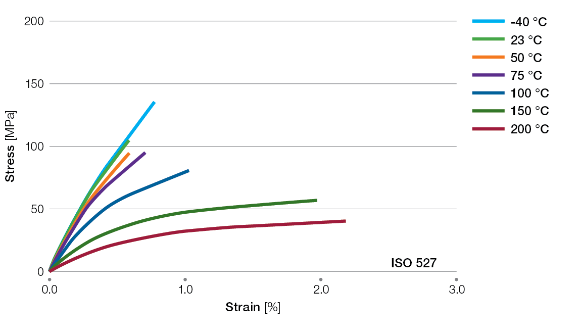 Ryton-R7120BL-tensile-stress-strain