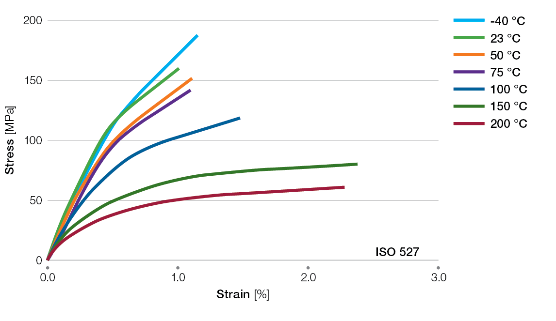 Ryton-R7220BL-tensile-stress-strain