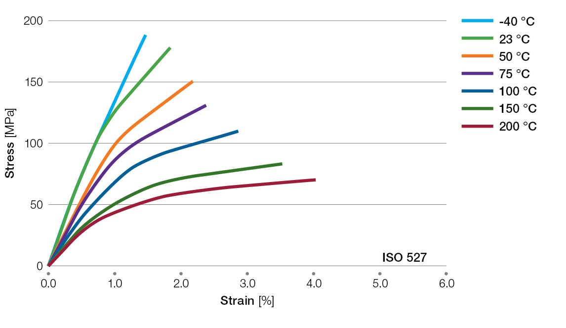 Ryton-XK2340-tensile-stress-strain