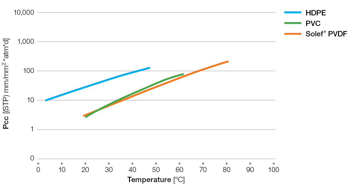 Solef-oxygen-permeability