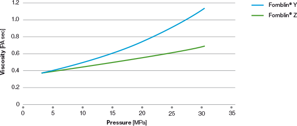 fomblin-pfpe-viscosity-pressure