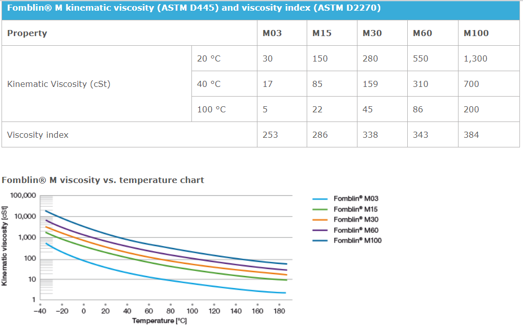 fomblin-m-kinematic-viscosity