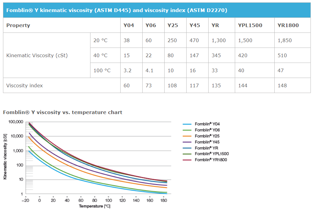 fomblin-y-viscosity