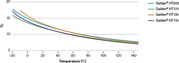 galden-pfpe-pressure-drop-factor